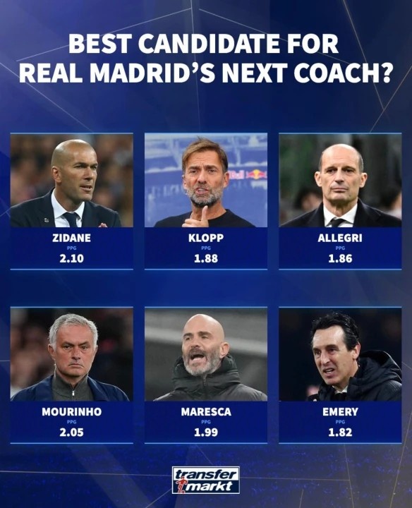 德转列皇马新帅6位潜在候选人：穆里尼奥、齐达内、克洛普在列