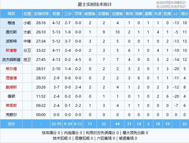 世界杯高清比赛观看入口-礼尚往来!勇士83-108森林狼,库里、华子全没打!